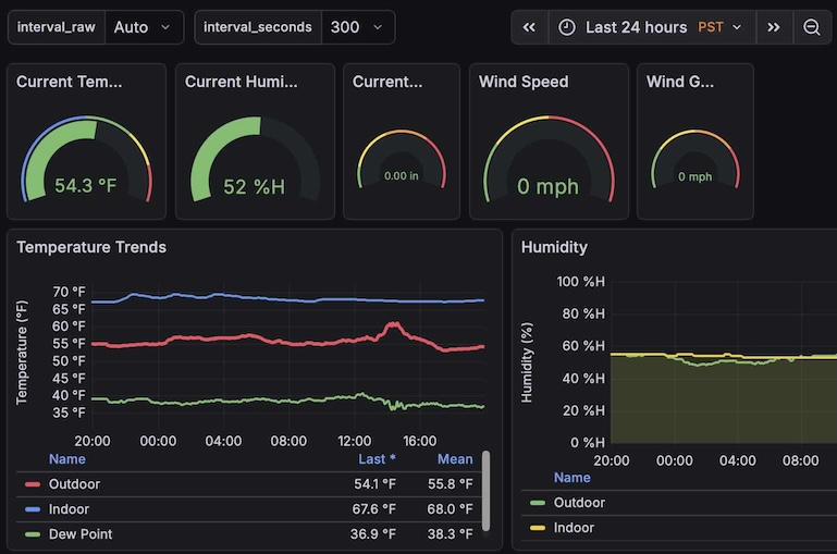 Dashboard Variables